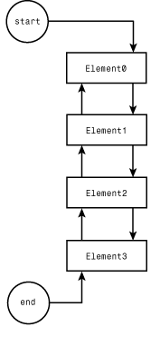 A Doubly Linked List